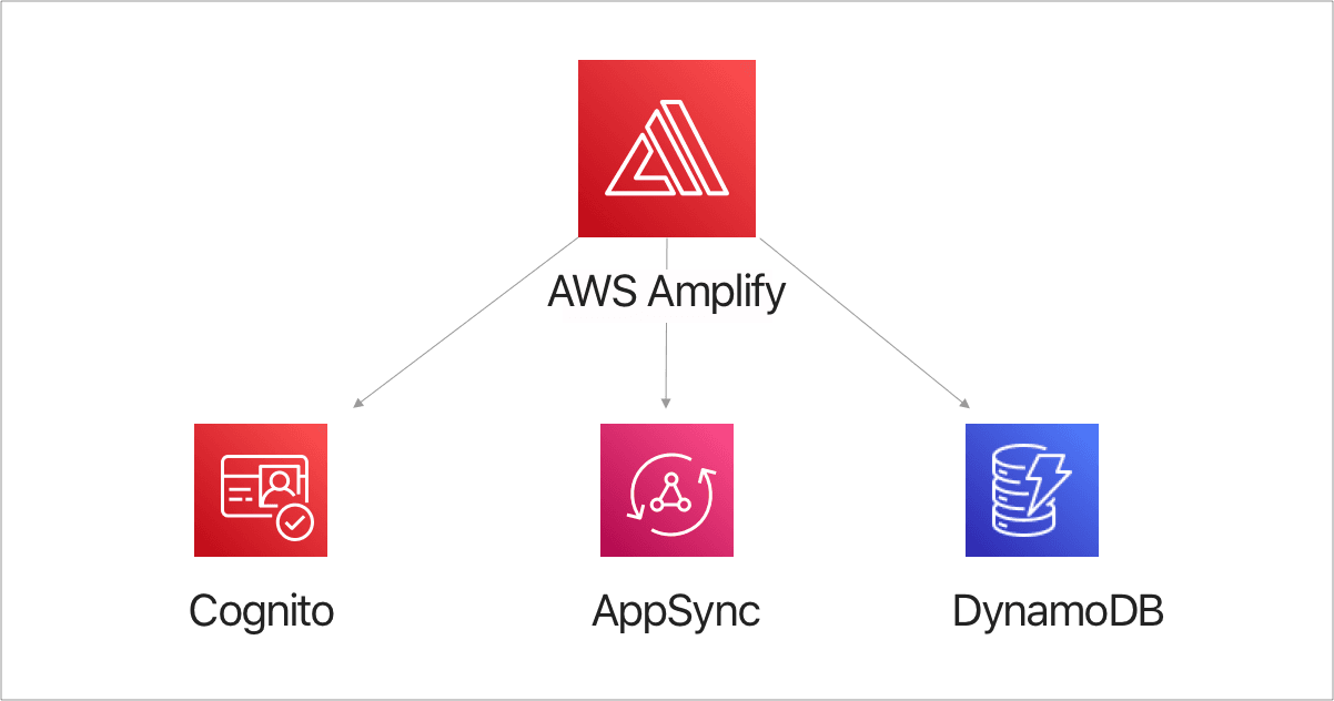 Setting up Authentication, AppSync and CI/CD with AWS Amplify - Day 2
